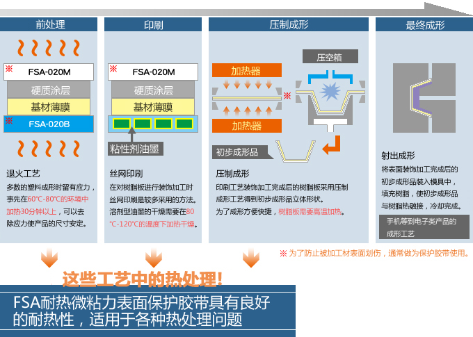 IML成形工藝用(yòng)保護膠帶