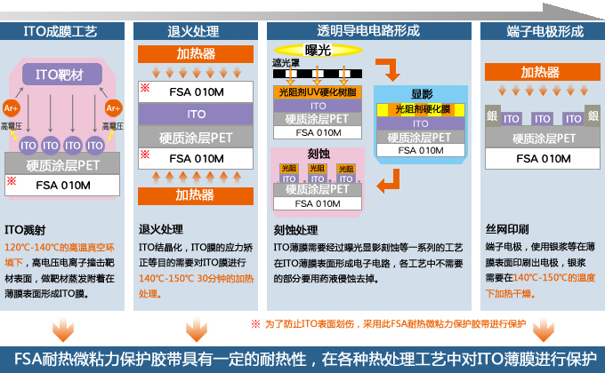 ITO透明(míng)導電膜生產工藝用保護膜