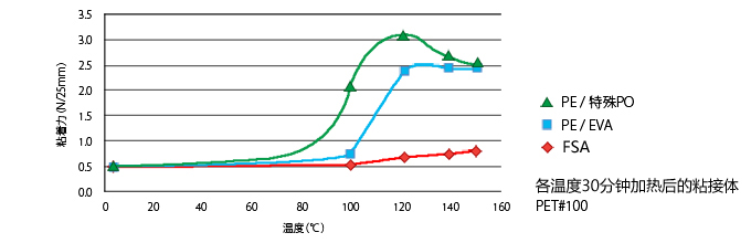 耐熱微粘力表麵保護膠帶(dài)