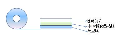 雙麵UV膠層UV膠帶結構圖（tú）